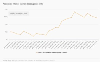 IBGE: índice de emprego informal bate recorde em 2018