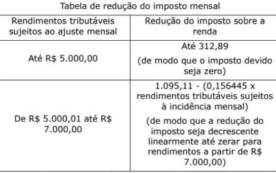 CHEGA DE ENROLAÇÃO! CÂMARA DOS DEPUTADOS TEM QUE VOTAR URGENTE O PROJETO QUE ISENTA DO IR QUEM GANHA ATÉ R$ 5 MIL