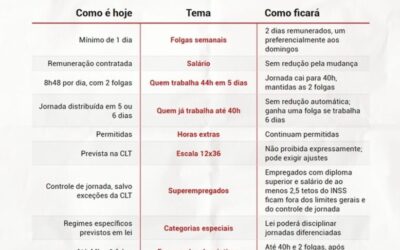 FETEERJ E SINPROS VÃO ANALISAR O IMPACTO DO FIM DA ESCALA DE TRABALHO 6X1 NA CATEGORIA